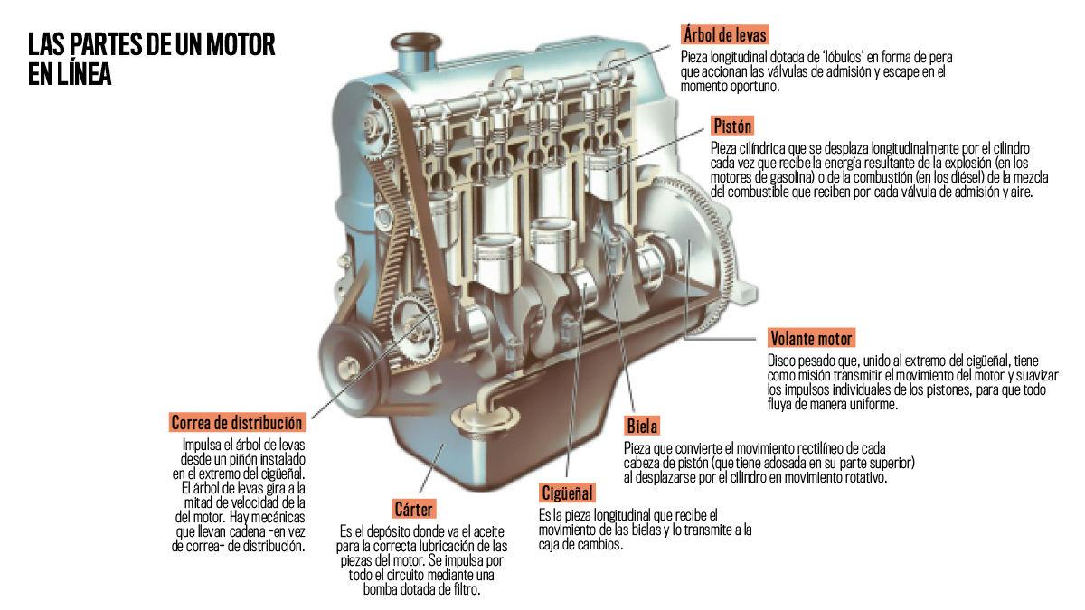 Mecánica Básica: ¿cómo Funciona Un Motor De Coche? -- Autobild.es