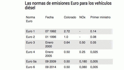 Euro diesel Euro diesel