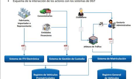 esquema interacción actores dgt esquema interacción actores dgt