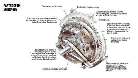 Embrague-coche-manual