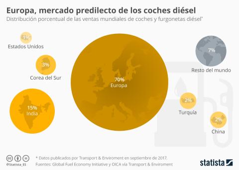 Reparto coches diésel en el mundo Reparto coches diésel en el mundo