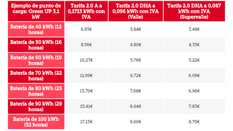 Tabla precios cargar coche eléctrico Tabla precios cargar coche eléctrico