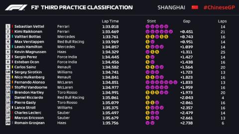 Libres 3 GP China Libres 3 GP China