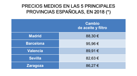 Precio cambio de aceite Precio cambio de aceite