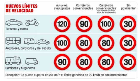 Límites de velocidad 2019 Límites de velocidad 2019