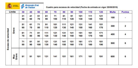 Multas exceso velocidad Multas exceso velocidad