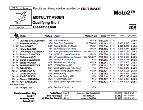 Clasificacion moto2 assen 2019 q1 pilotos posicion pole