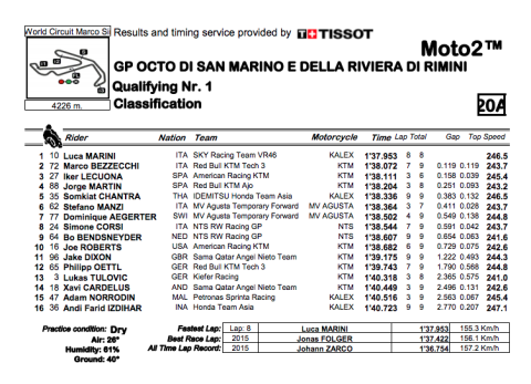 Clasificacion moto2 misano 2019 q1 listado pilotos tiempos