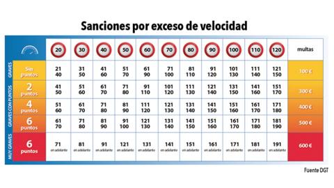 DGT sanctions speeding